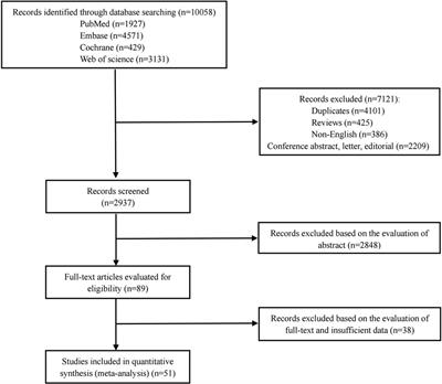 The diagnostic value of non-invasive methods for diagnosing bladder outlet obstruction in men with lower urinary tract symptoms: A meta-analysis
